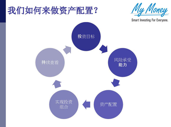 投资组合管理 – 资产分配的重要性
